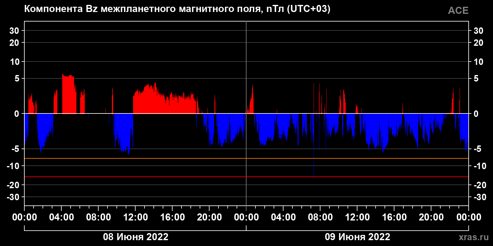 Компонента Bz межпланетного магнитного поля