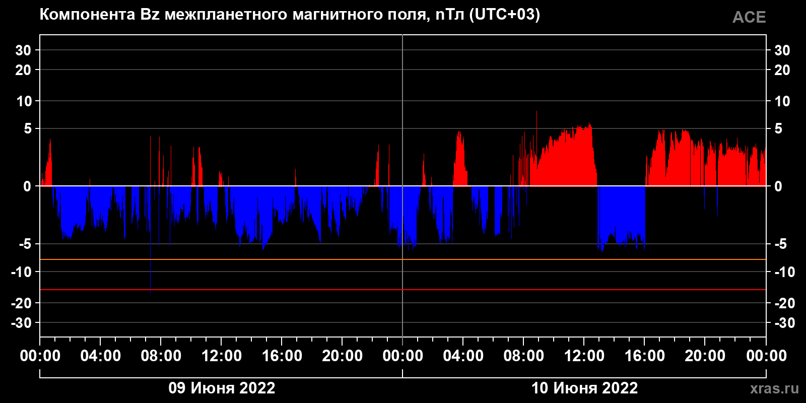Компонента Bz межпланетного магнитного поля