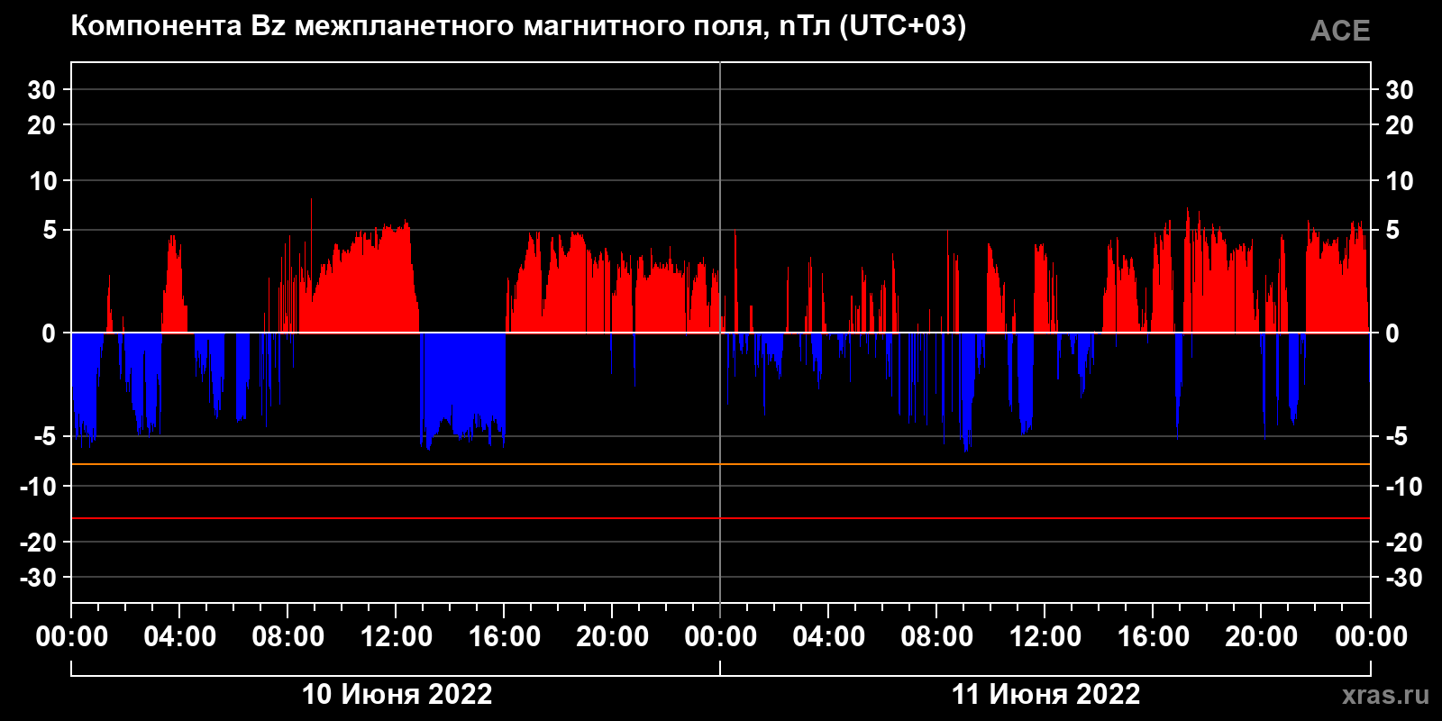 Компонента Bz межпланетного магнитного поля