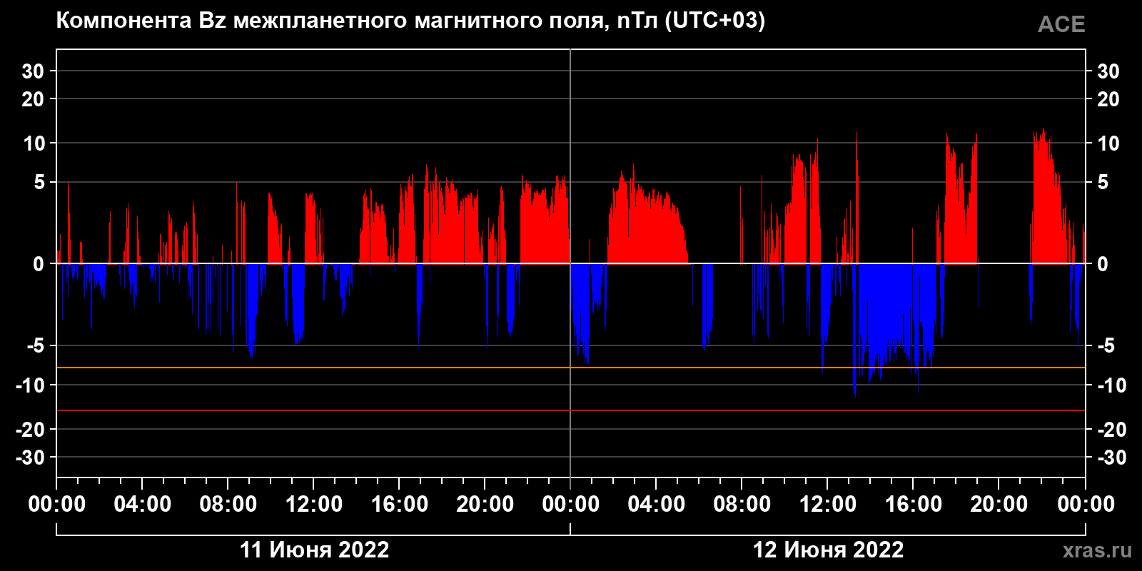 Компонента Bz межпланетного магнитного поля