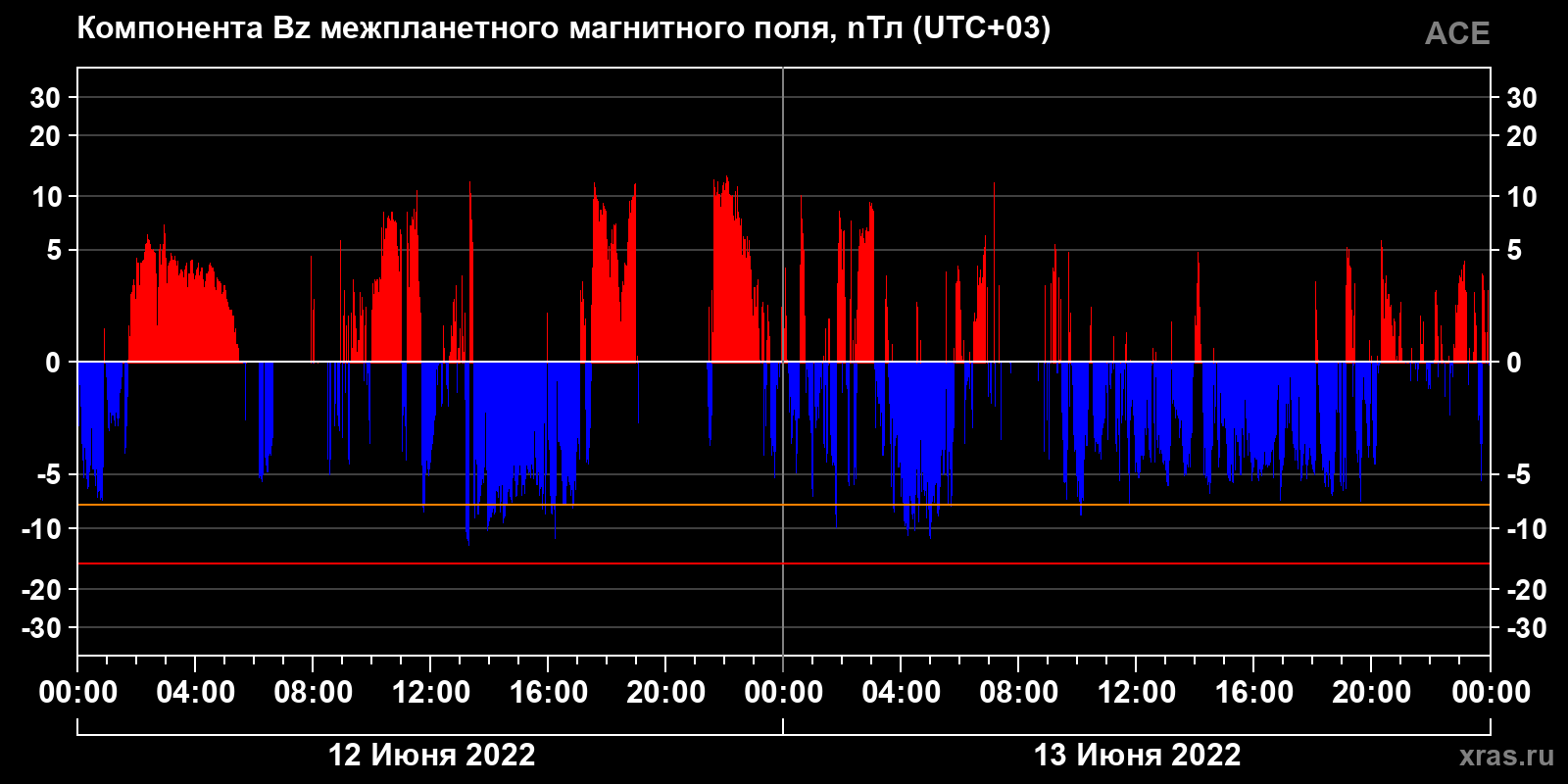 Компонента Bz межпланетного магнитного поля