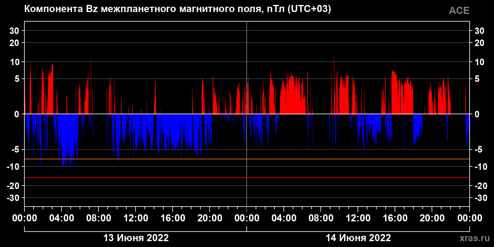 Компонента Bz межпланетного магнитного поля