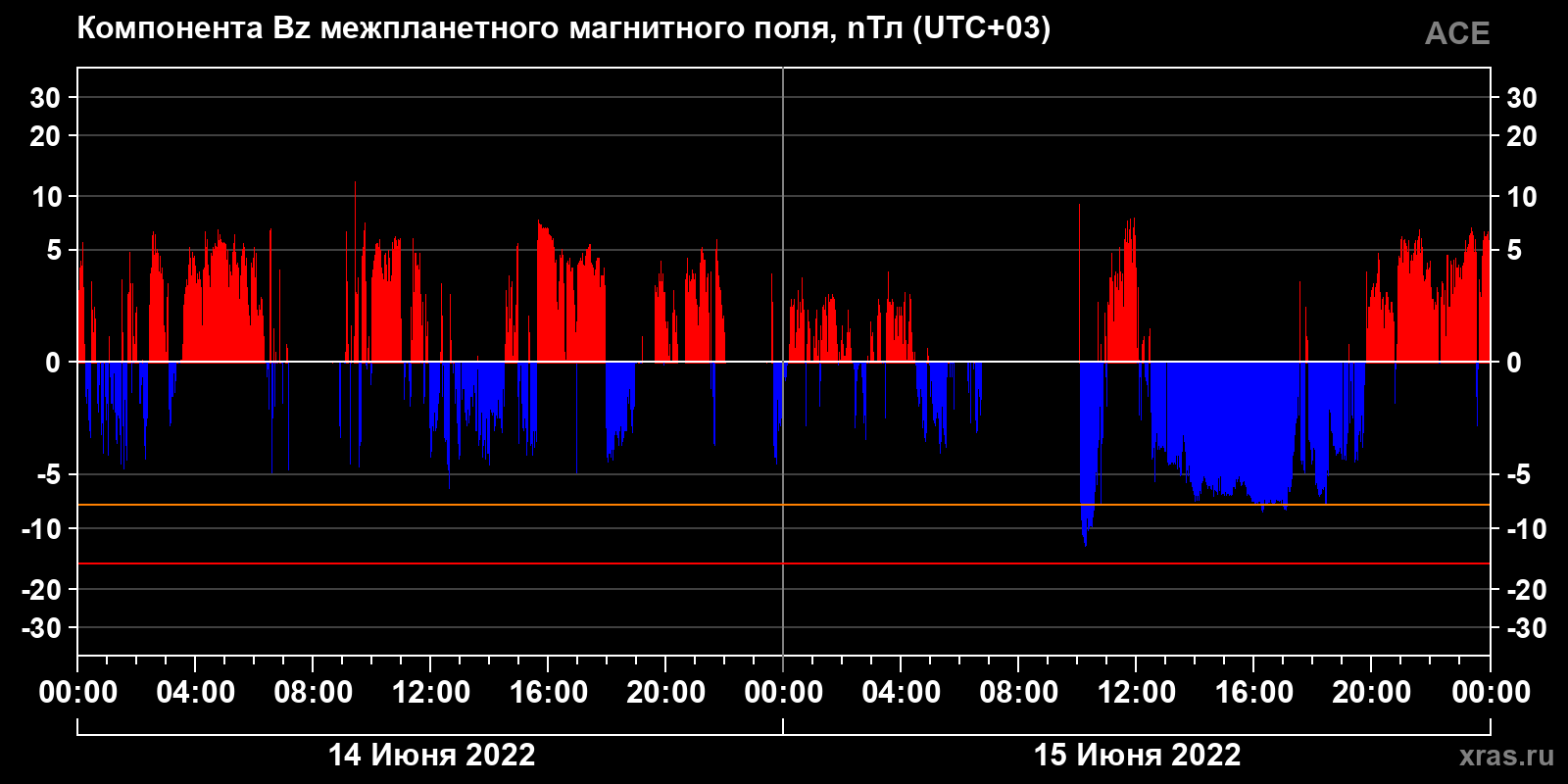 Компонента Bz межпланетного магнитного поля