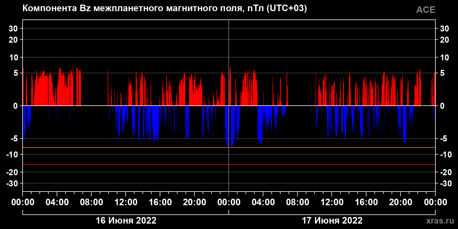 Компонента Bz межпланетного магнитного поля