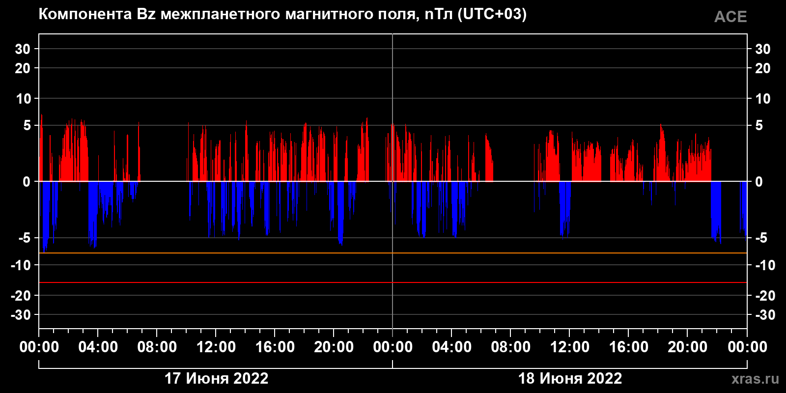 Компонента Bz межпланетного магнитного поля