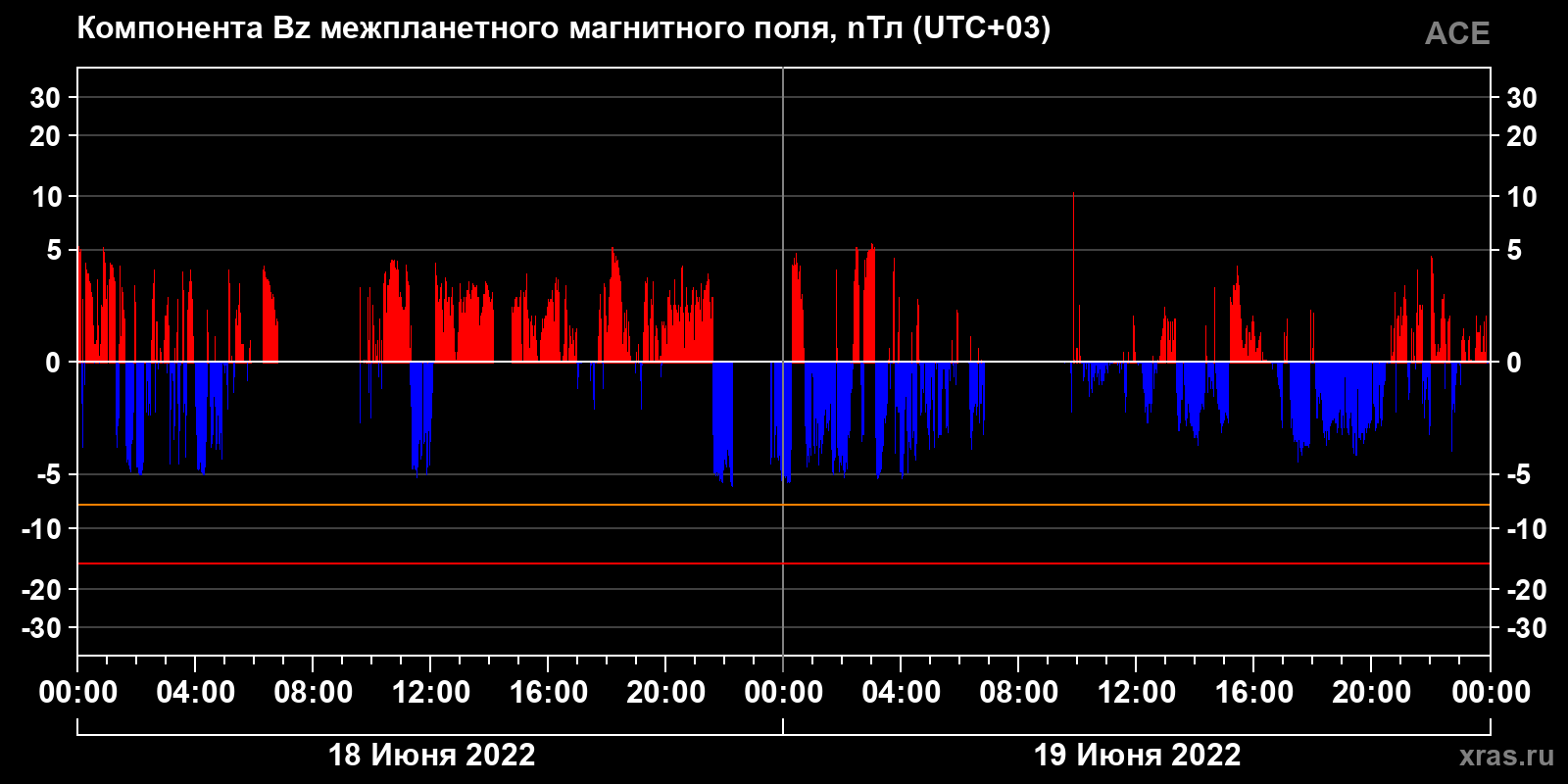 Компонента Bz межпланетного магнитного поля