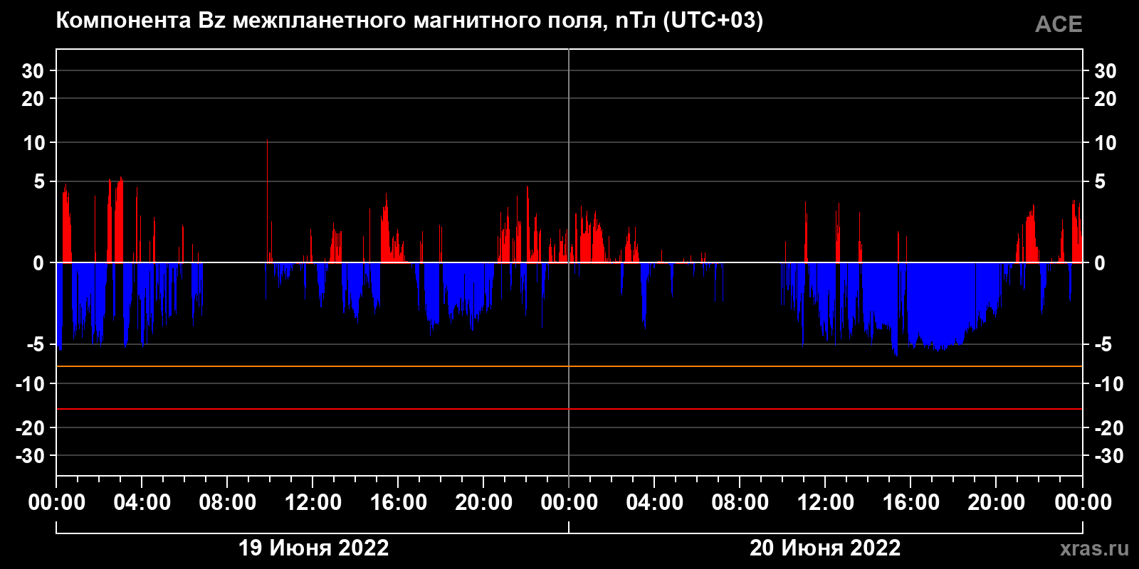 Компонента Bz межпланетного магнитного поля