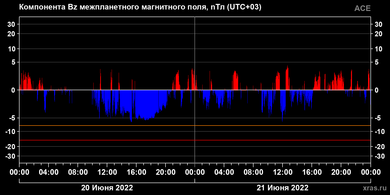 Компонента Bz межпланетного магнитного поля