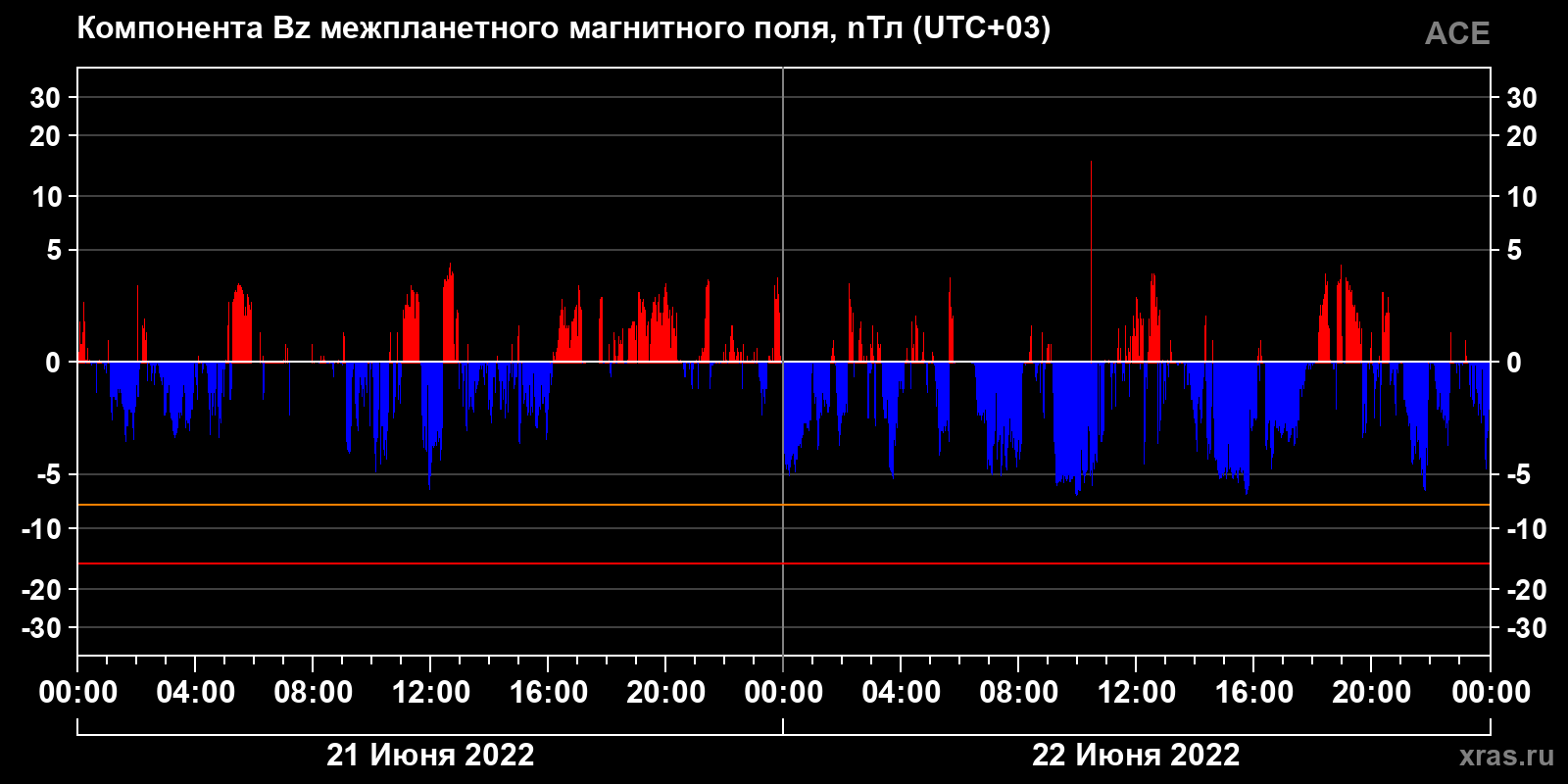 Компонента Bz межпланетного магнитного поля