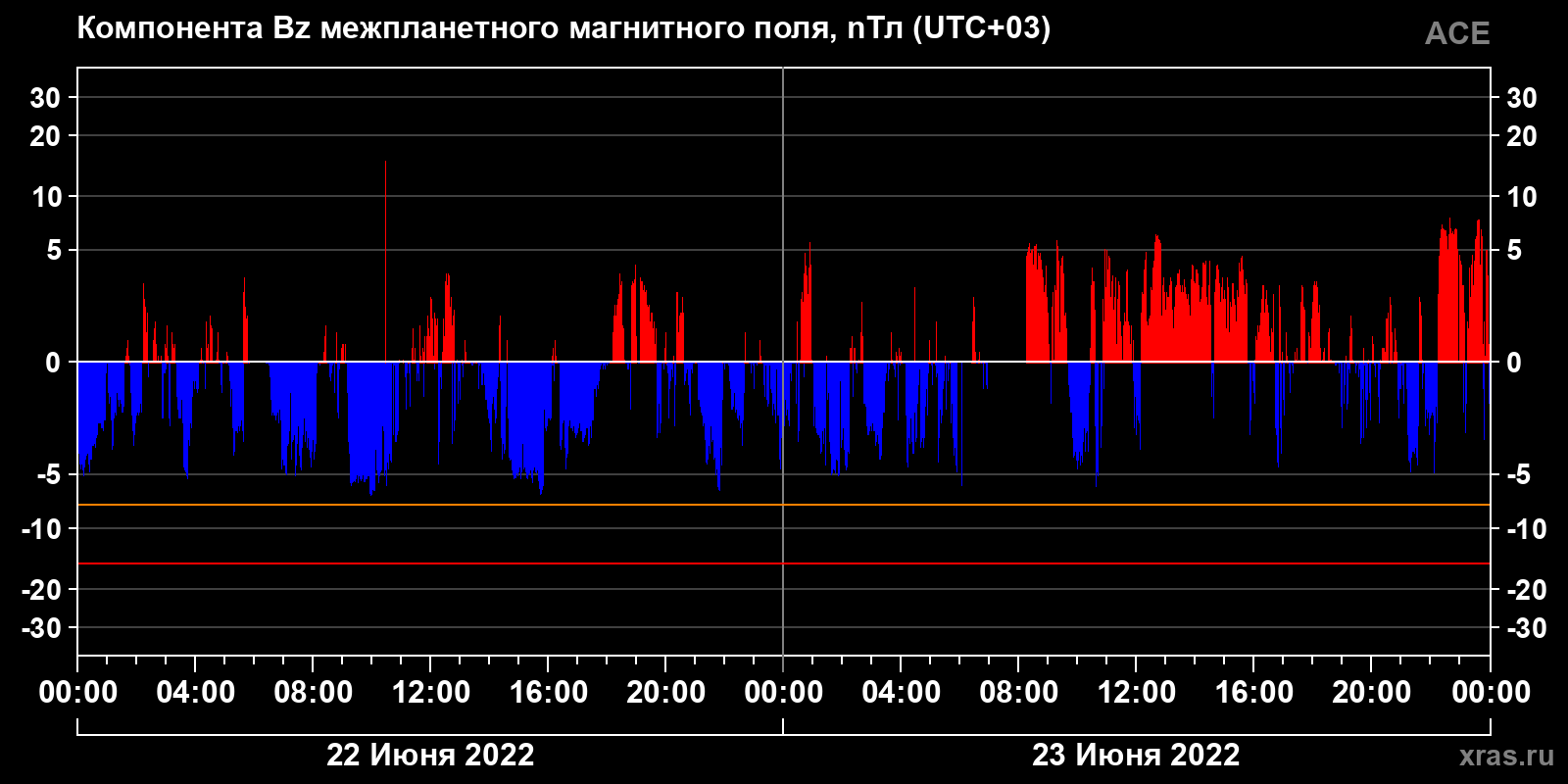 Компонента Bz межпланетного магнитного поля