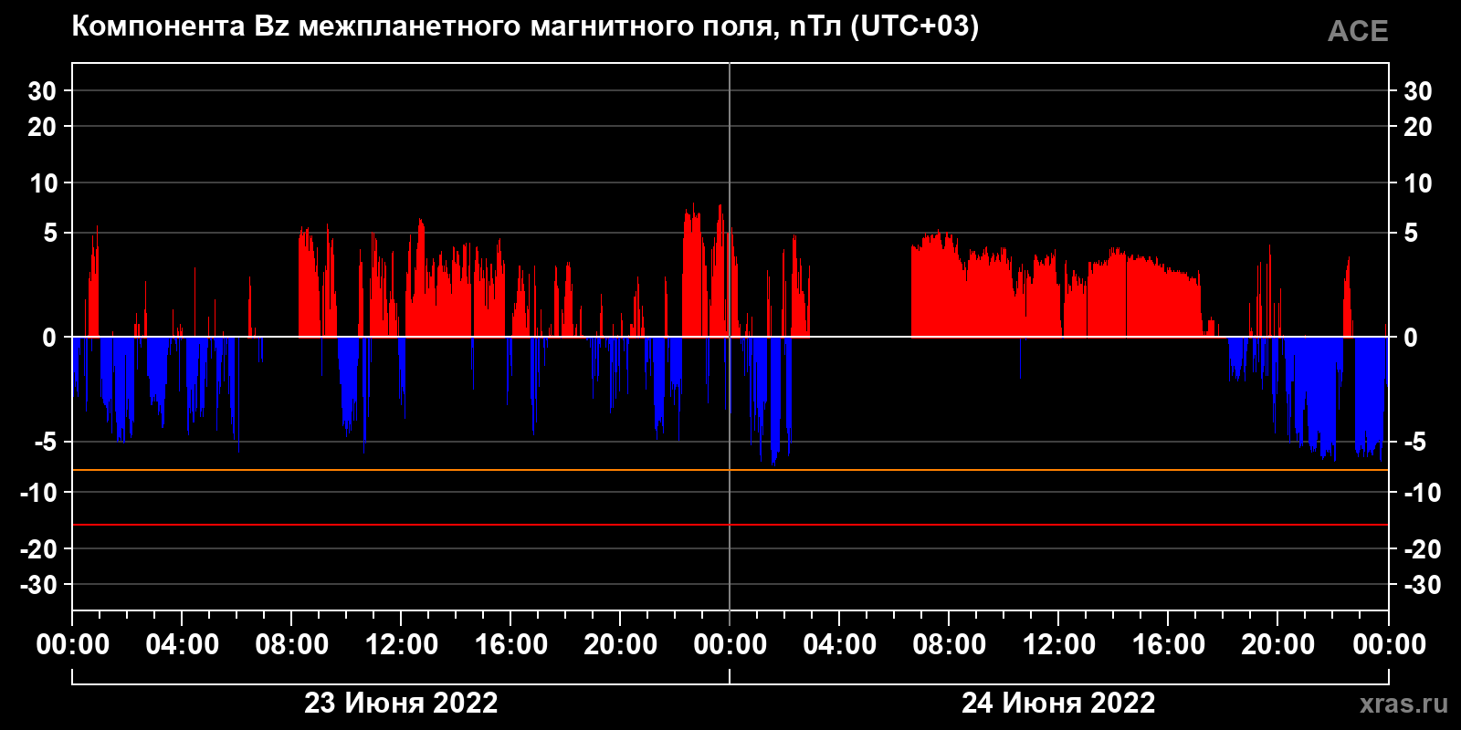 Компонента Bz межпланетного магнитного поля