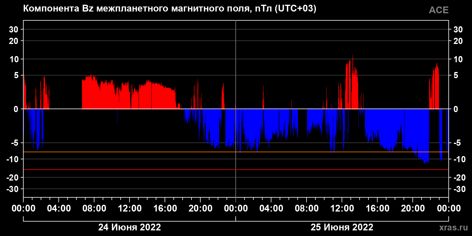 Компонента Bz межпланетного магнитного поля