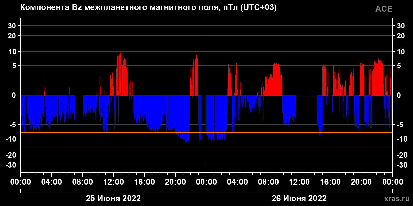 Компонента Bz межпланетного магнитного поля