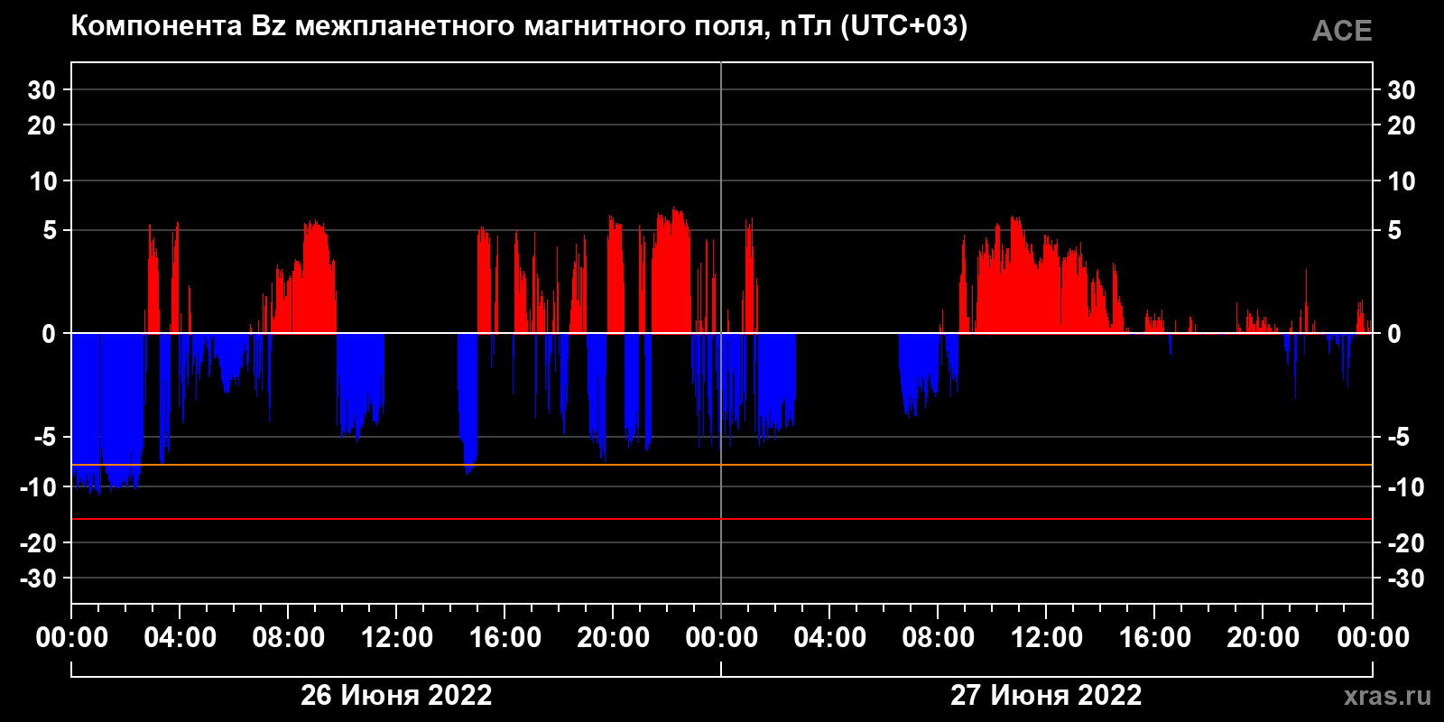 Компонента Bz межпланетного магнитного поля