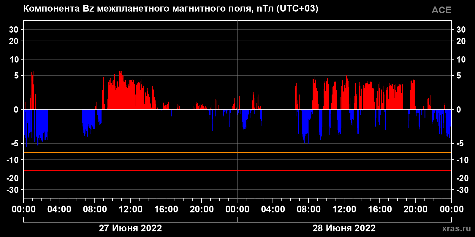 Компонента Bz межпланетного магнитного поля
