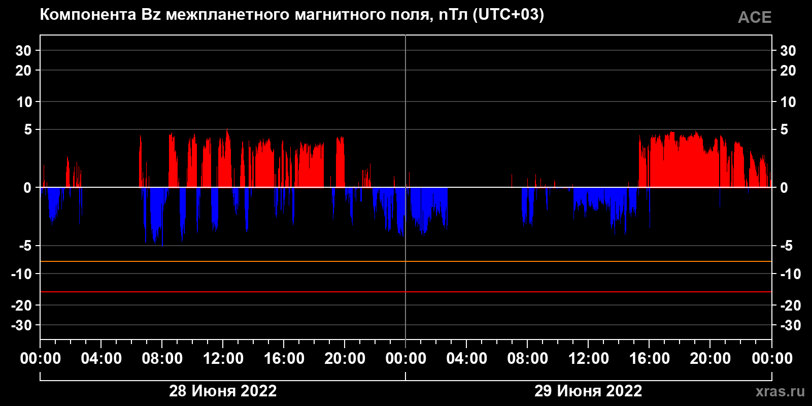 Компонента Bz межпланетного магнитного поля