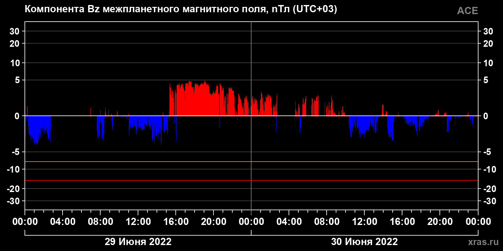 Компонента Bz межпланетного магнитного поля