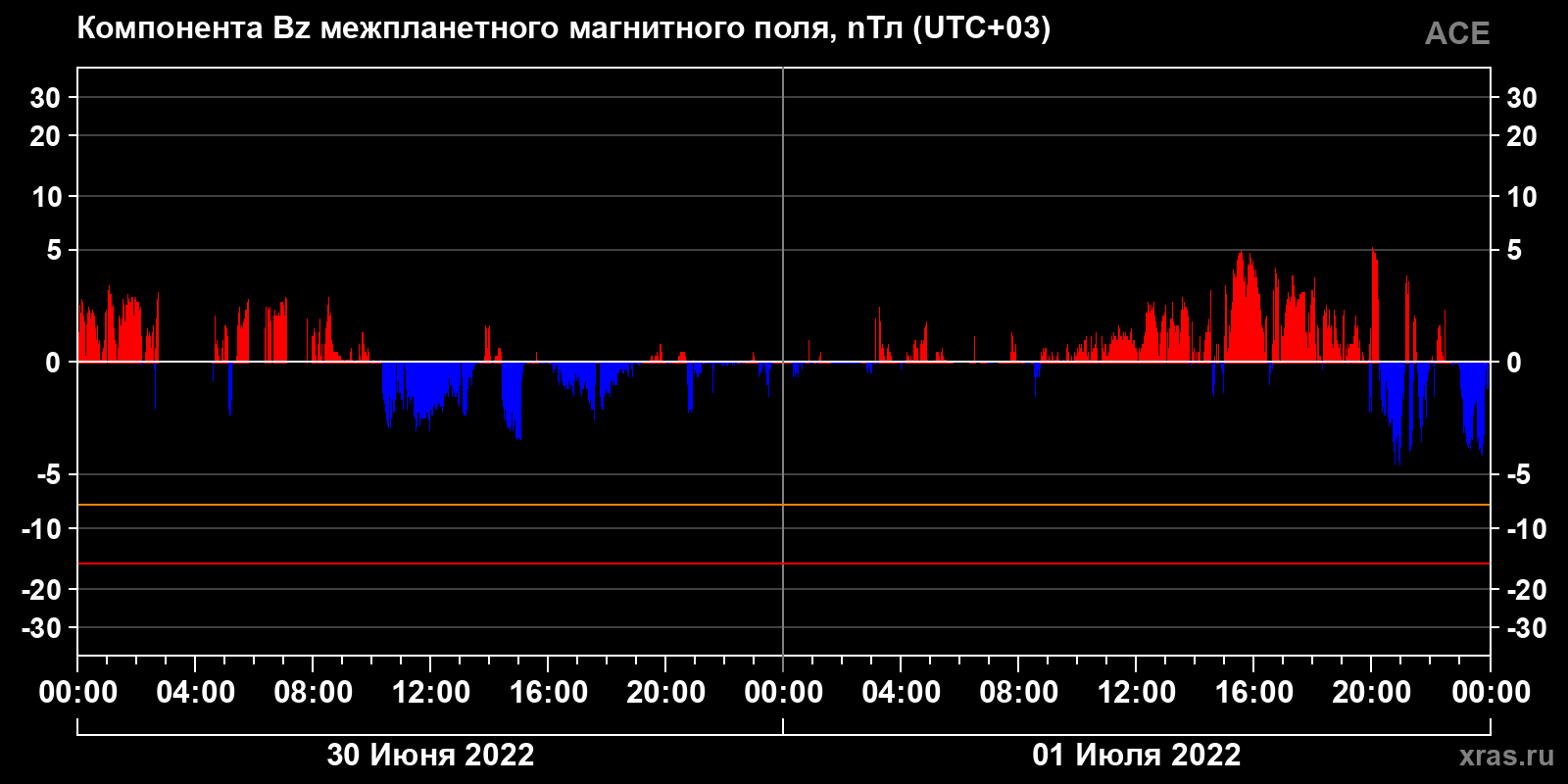 Компонента Bz межпланетного магнитного поля