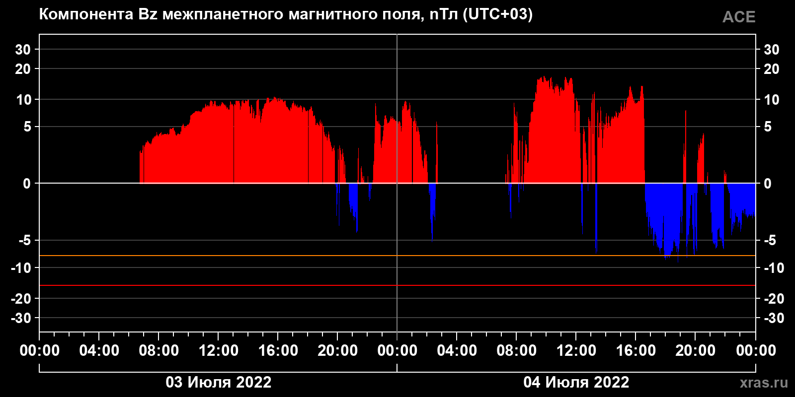 Компонента Bz межпланетного магнитного поля