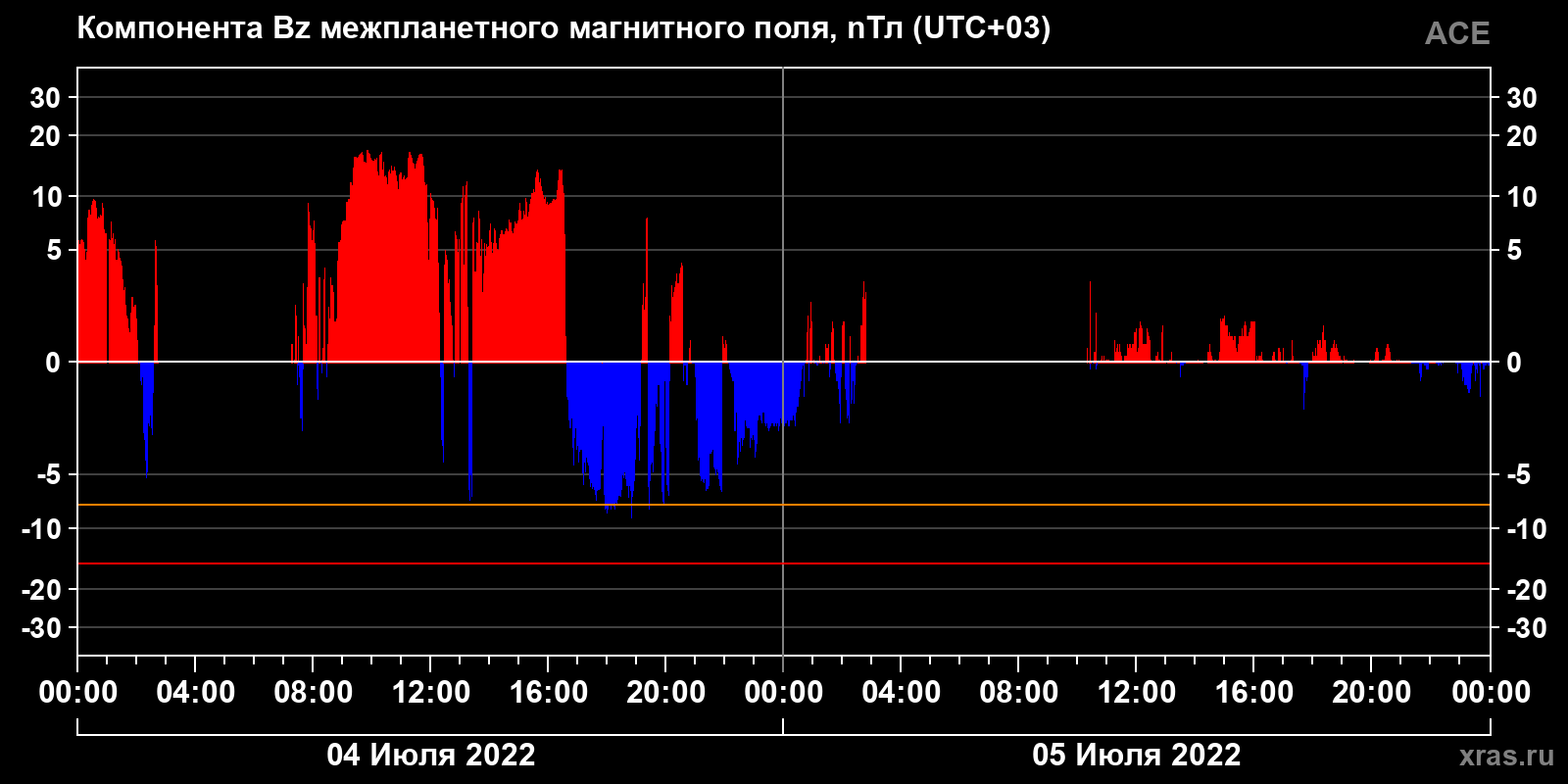 Компонента Bz межпланетного магнитного поля