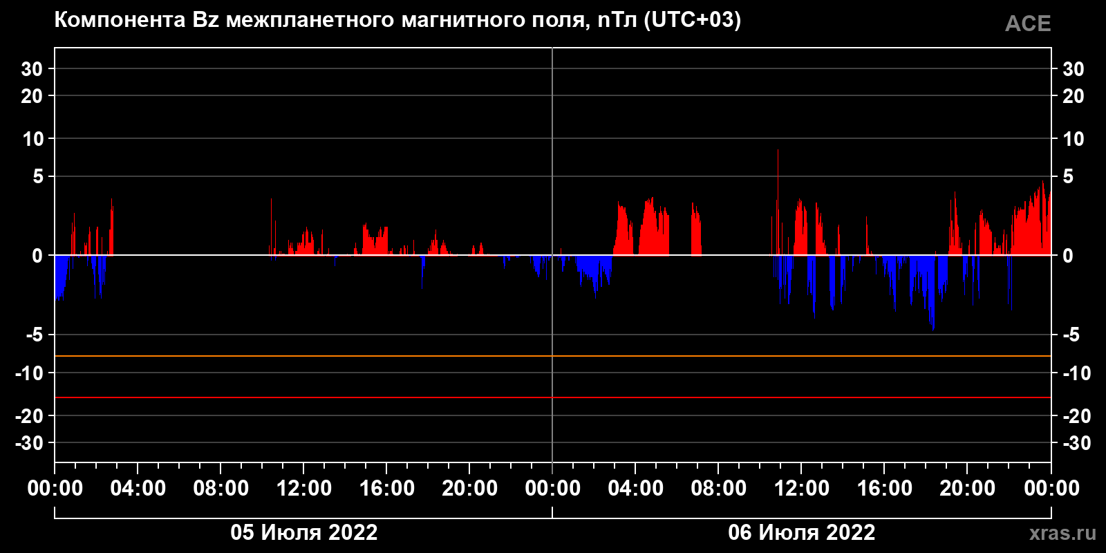 Компонента Bz межпланетного магнитного поля