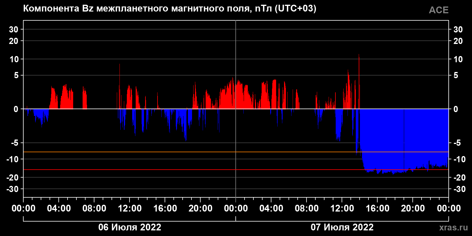 Компонента Bz межпланетного магнитного поля
