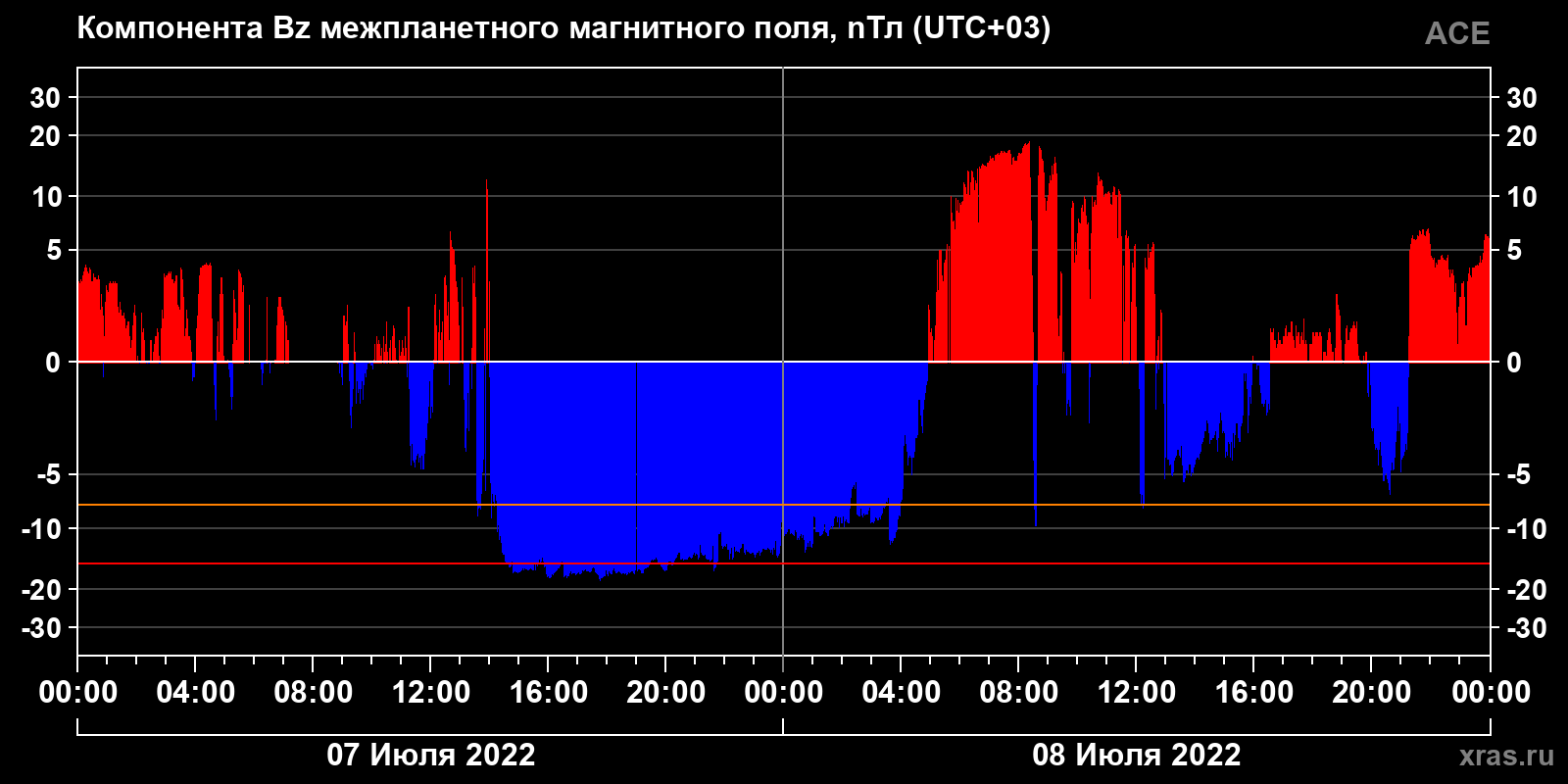 Компонента Bz межпланетного магнитного поля