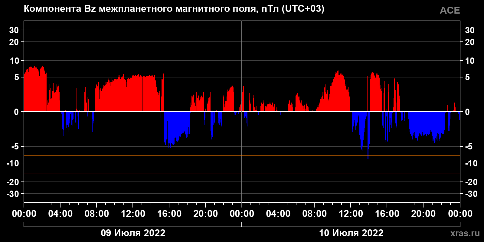 Компонента Bz межпланетного магнитного поля