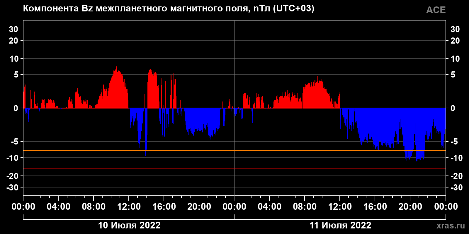 Компонента Bz межпланетного магнитного поля