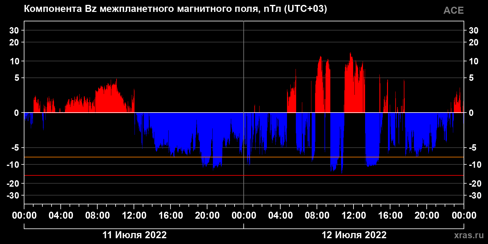 Компонента Bz межпланетного магнитного поля