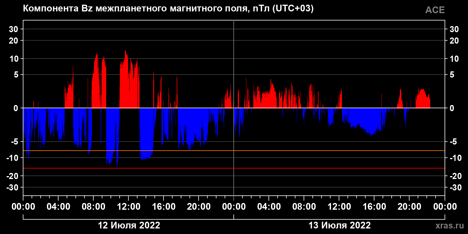 Компонента Bz межпланетного магнитного поля