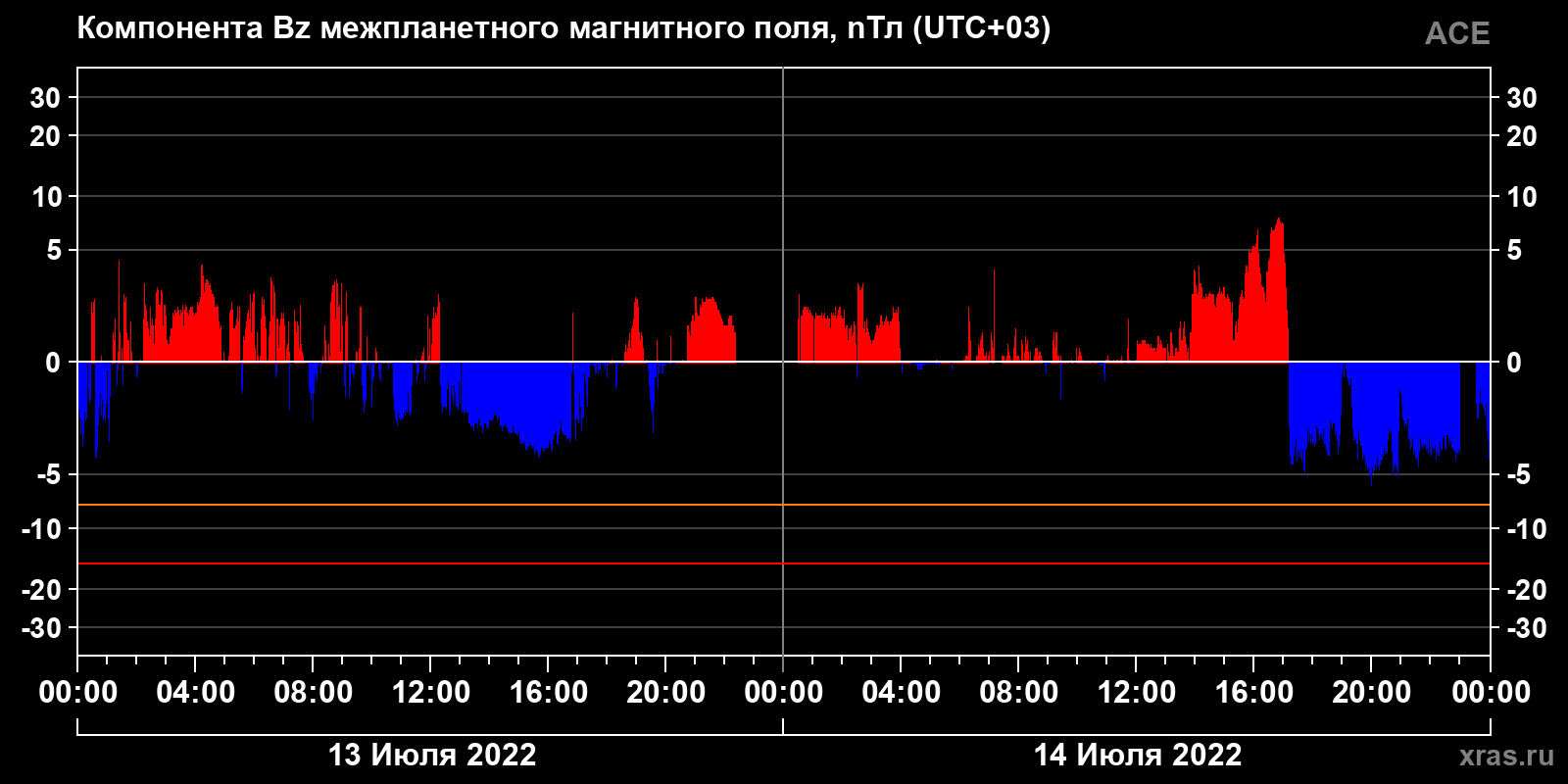 Компонента Bz межпланетного магнитного поля