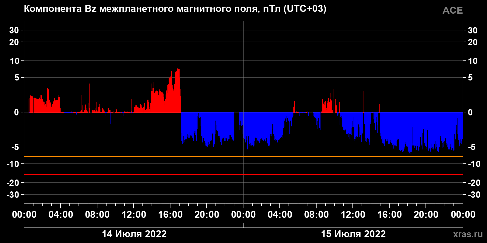 Компонента Bz межпланетного магнитного поля