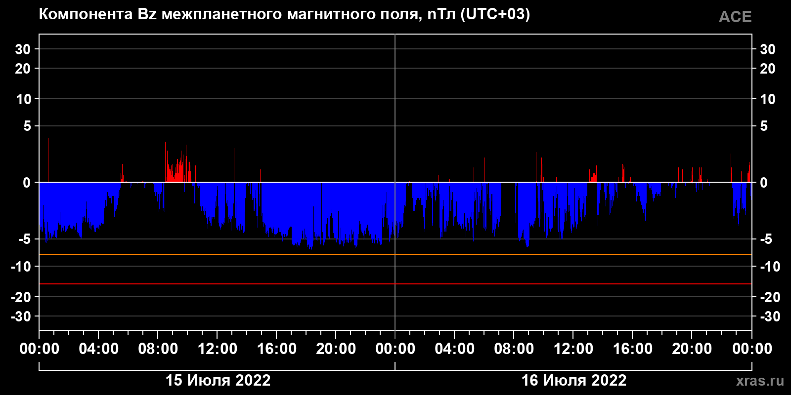 Компонента Bz межпланетного магнитного поля