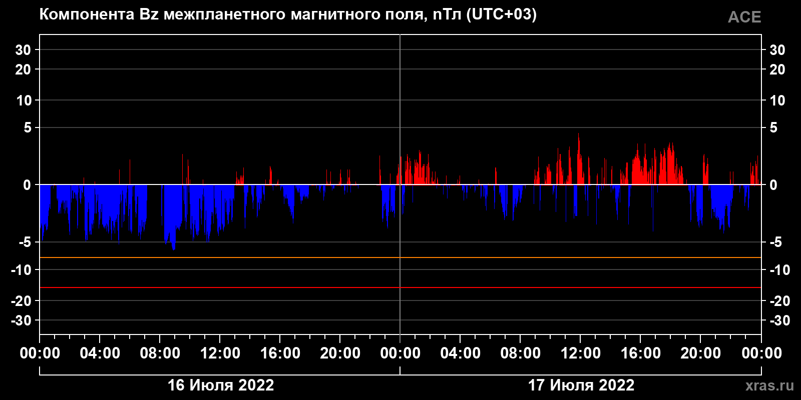 Компонента Bz межпланетного магнитного поля