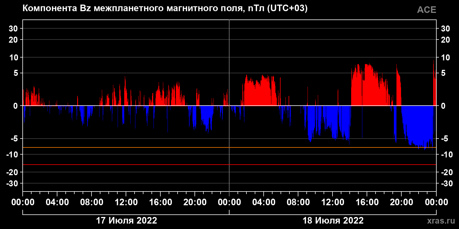 Компонента Bz межпланетного магнитного поля