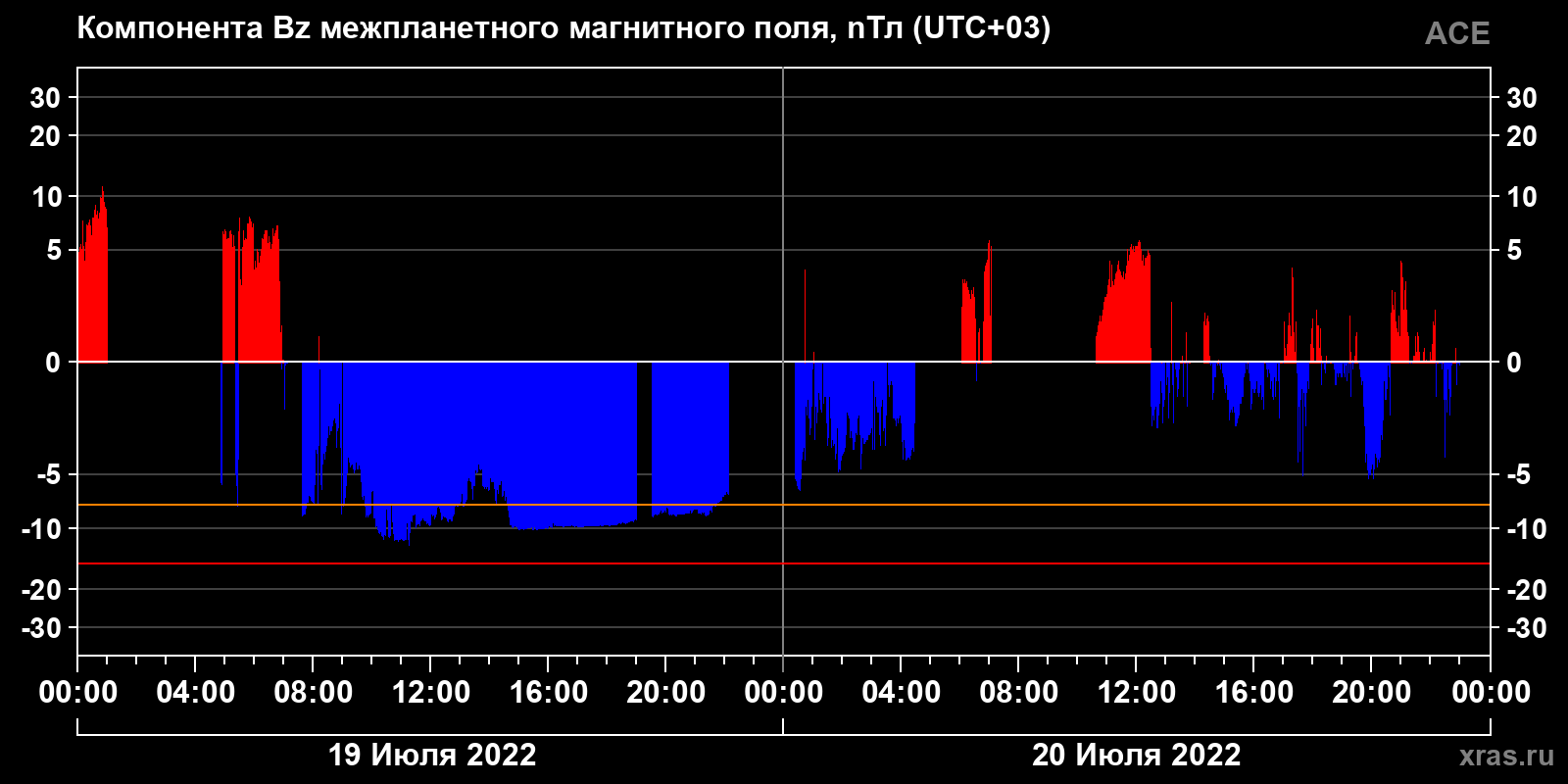 Компонента Bz межпланетного магнитного поля