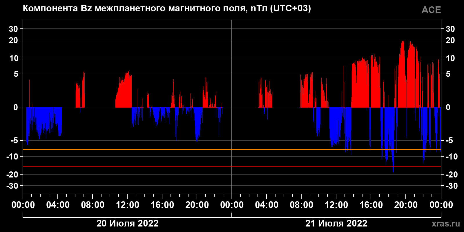 Компонента Bz межпланетного магнитного поля