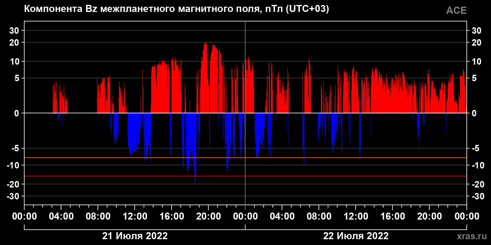 Компонента Bz межпланетного магнитного поля
