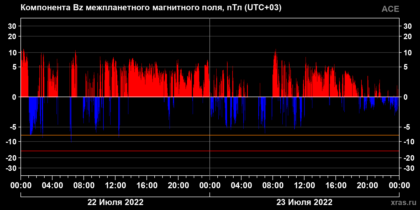 Компонента Bz межпланетного магнитного поля