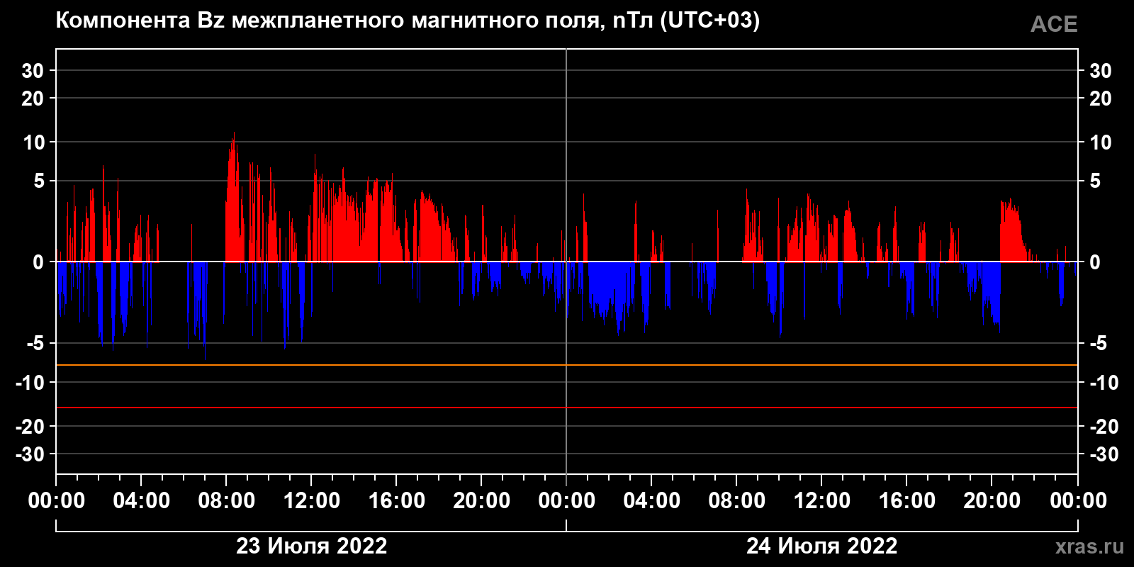 Компонента Bz межпланетного магнитного поля
