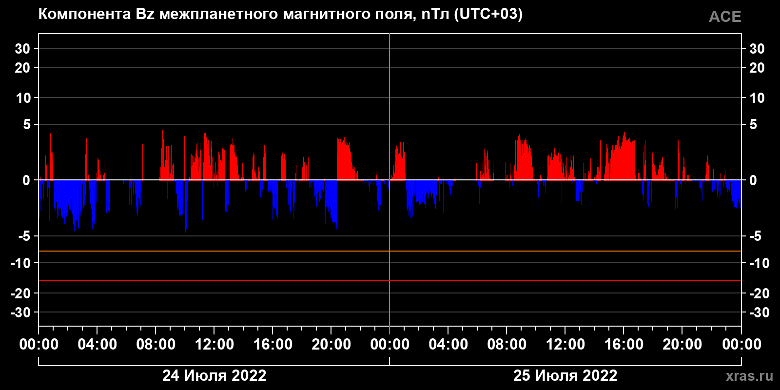Компонента Bz межпланетного магнитного поля