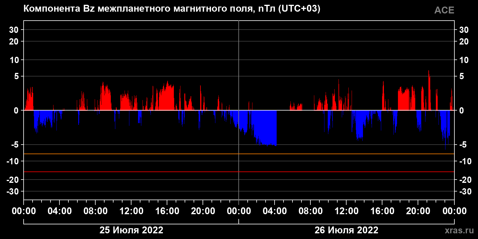 Компонента Bz межпланетного магнитного поля