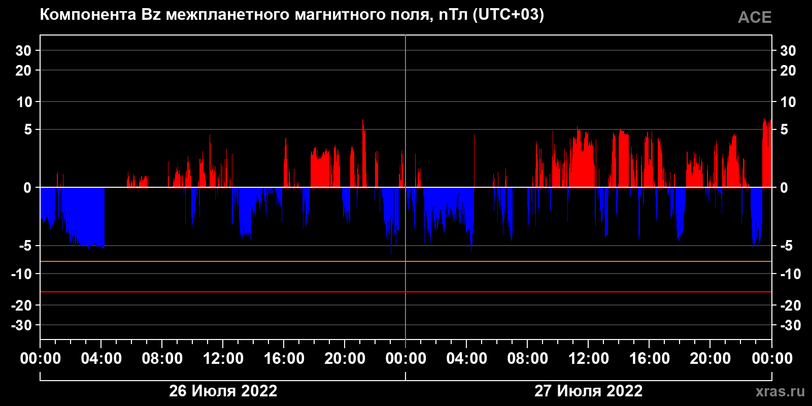 Компонента Bz межпланетного магнитного поля