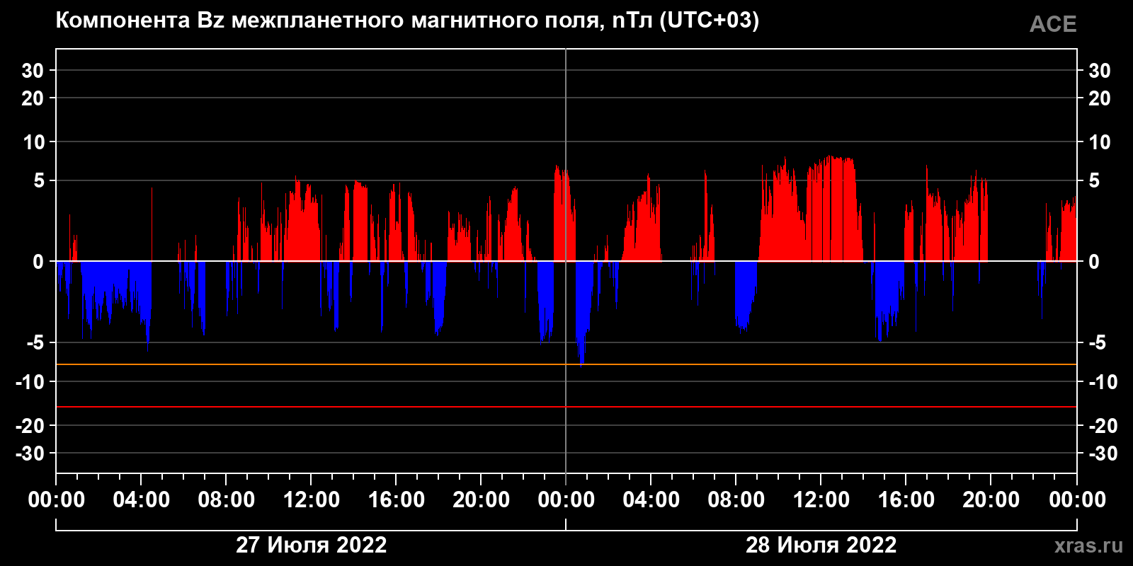 Компонента Bz межпланетного магнитного поля