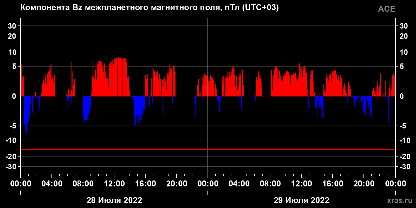 Компонента Bz межпланетного магнитного поля