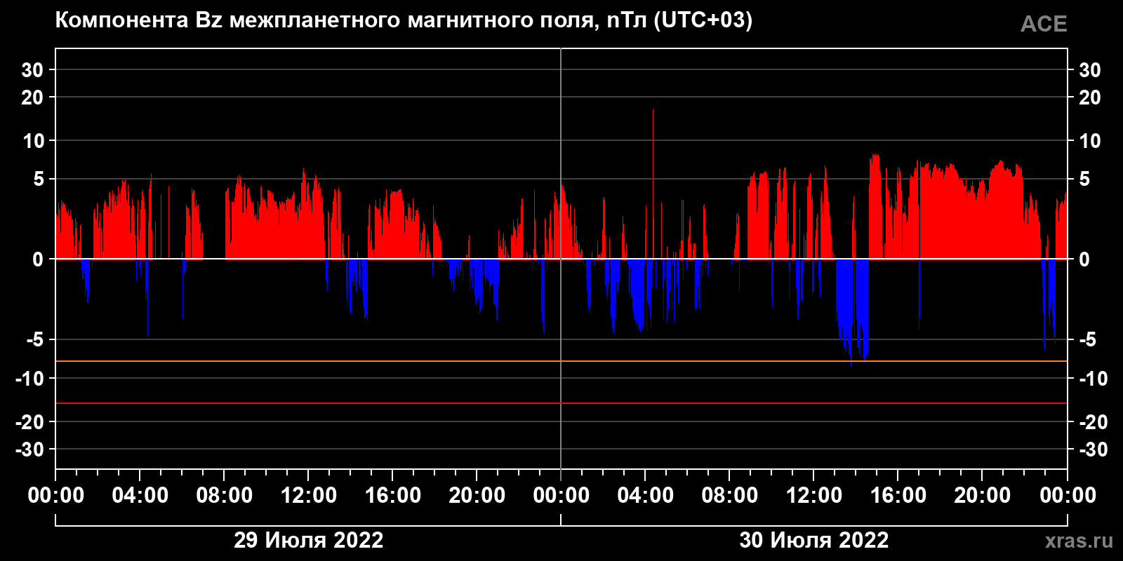 Компонента Bz межпланетного магнитного поля