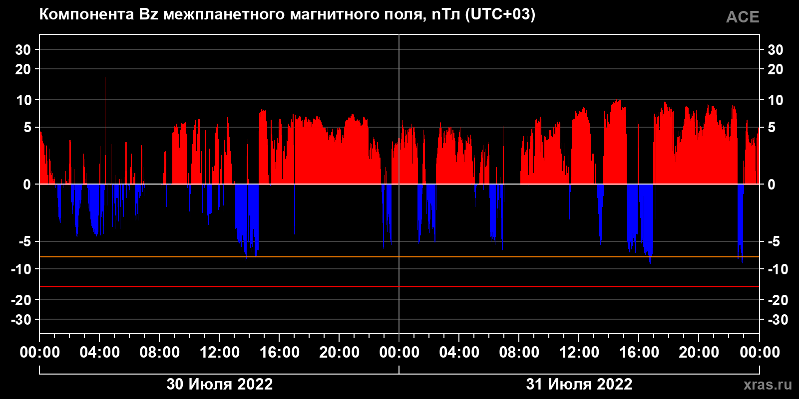 Компонента Bz межпланетного магнитного поля