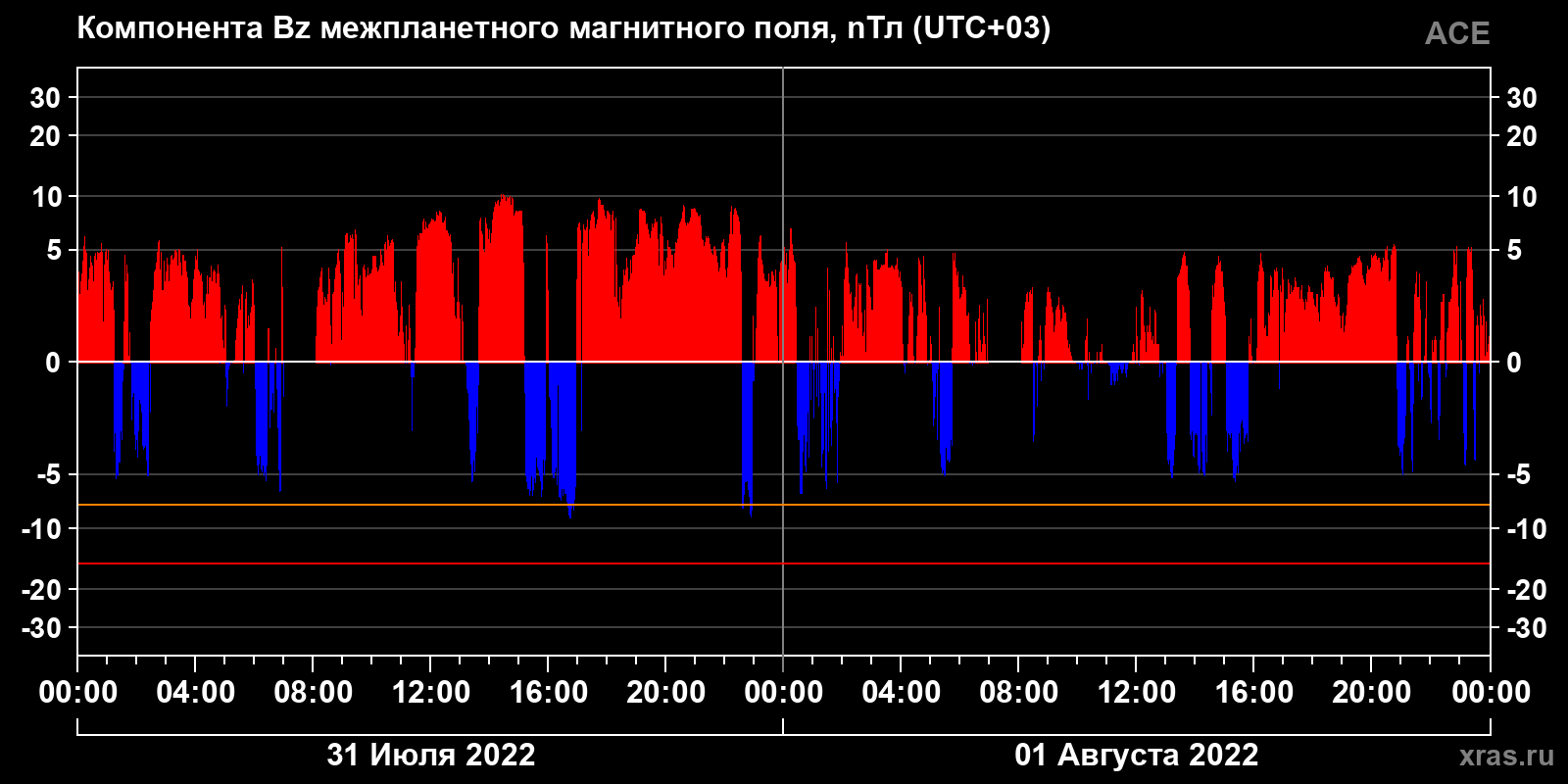 Компонента Bz межпланетного магнитного поля