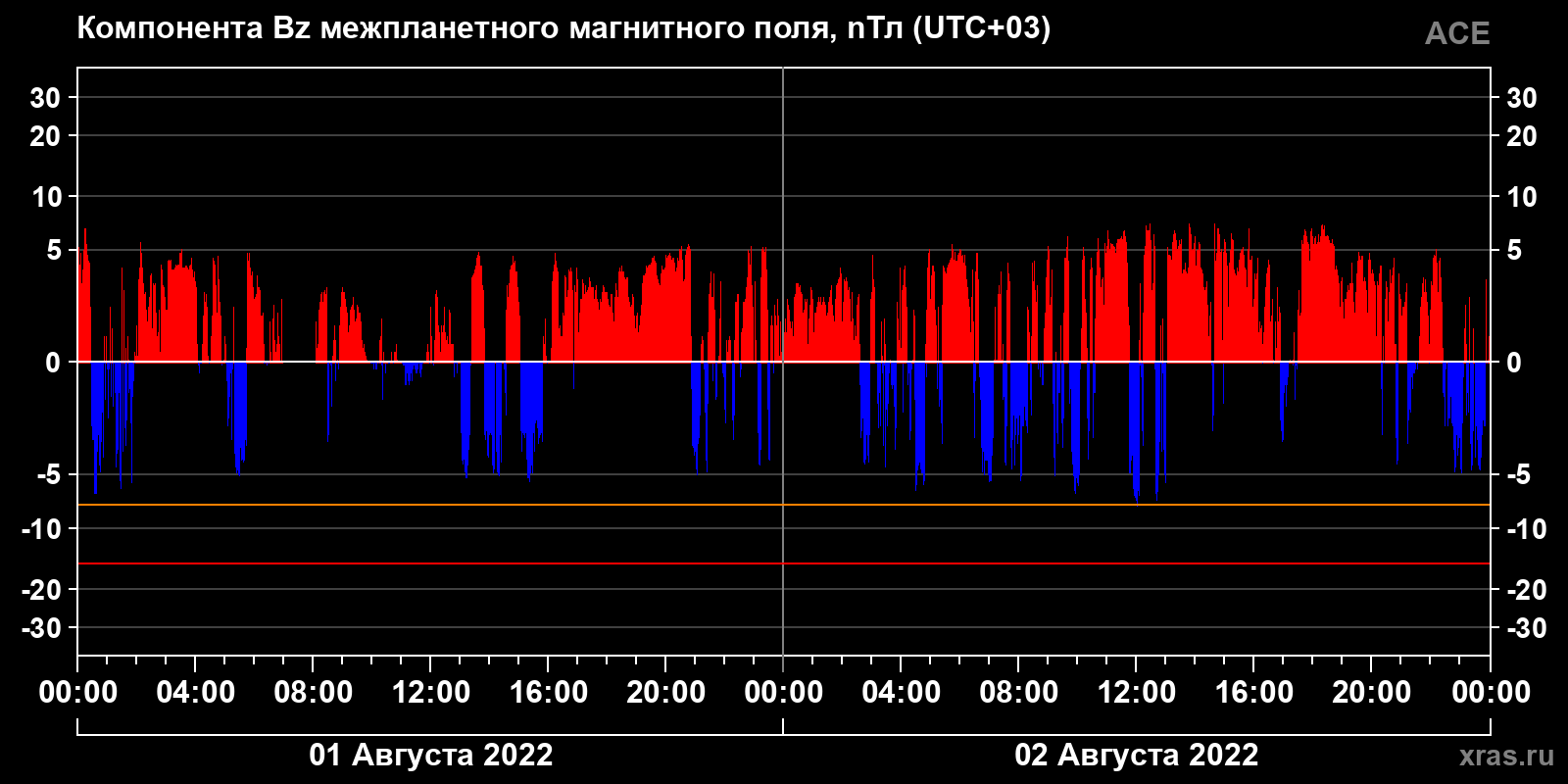 Компонента Bz межпланетного магнитного поля